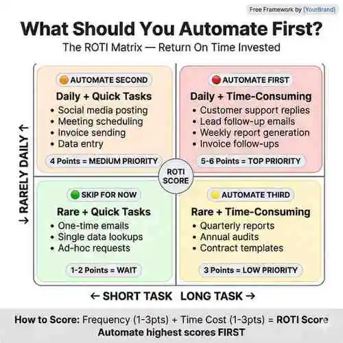 AI business automation priority matrix showing what tasks to automate first using ROTI framework