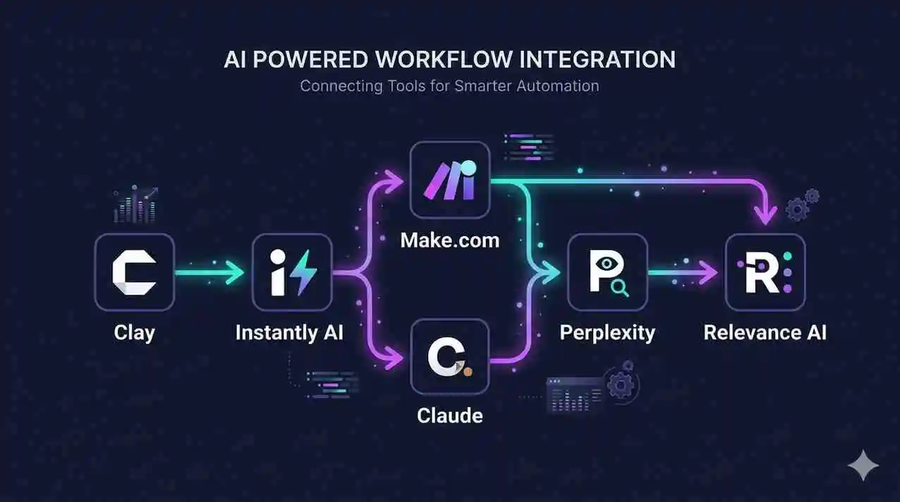 AI tools for entrepreneurs showing connected workflow integration between Clay, Instantly AI, Make.com, Claude, Perplexity and Relevance AI for business automation