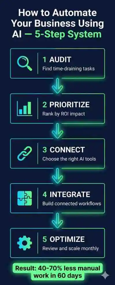 Infographic showing 5-step AI business automation system — Audit, Prioritize, Connect, Integrate, Optimize — with result of 40-70% less manual work in 60 days
