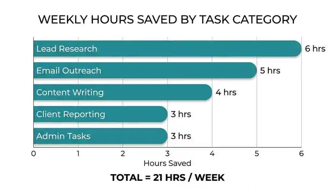 Bar chart showing how entrepreneurs save time with AI automation — 21 hours per week saved across lead research, email outreach, content writing, client reporting and admin tasks