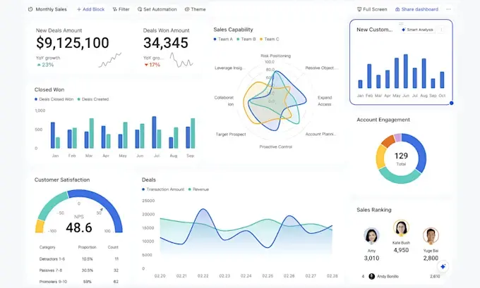 A modern AI-powered business analytics dashboard showing sales data, customer insights, and performance metrics, helping small businesses in the USA make data-driven decisions and improve growth.